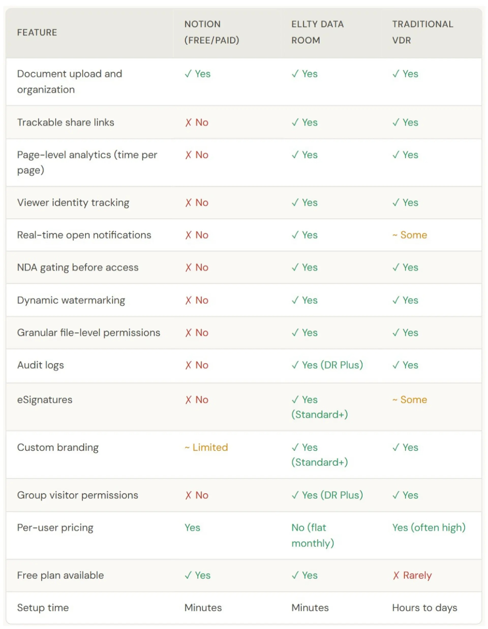 Notion as a Data Room: Does It Actually Work for Business?