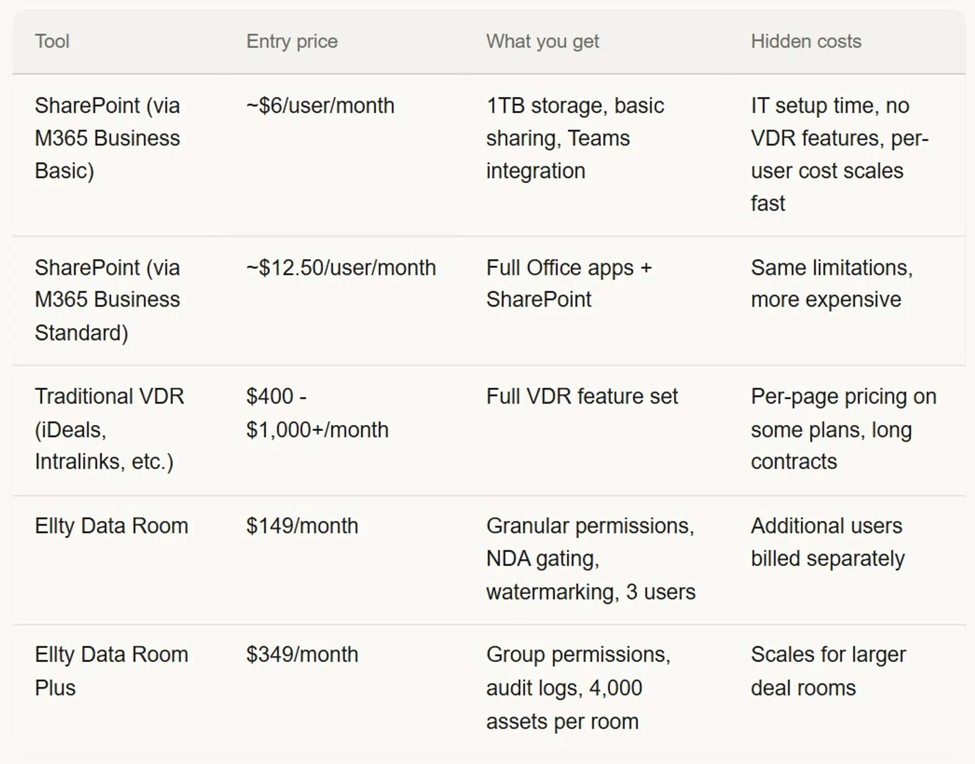 Virtual data room vs SharePoint: Which One Do You Need?