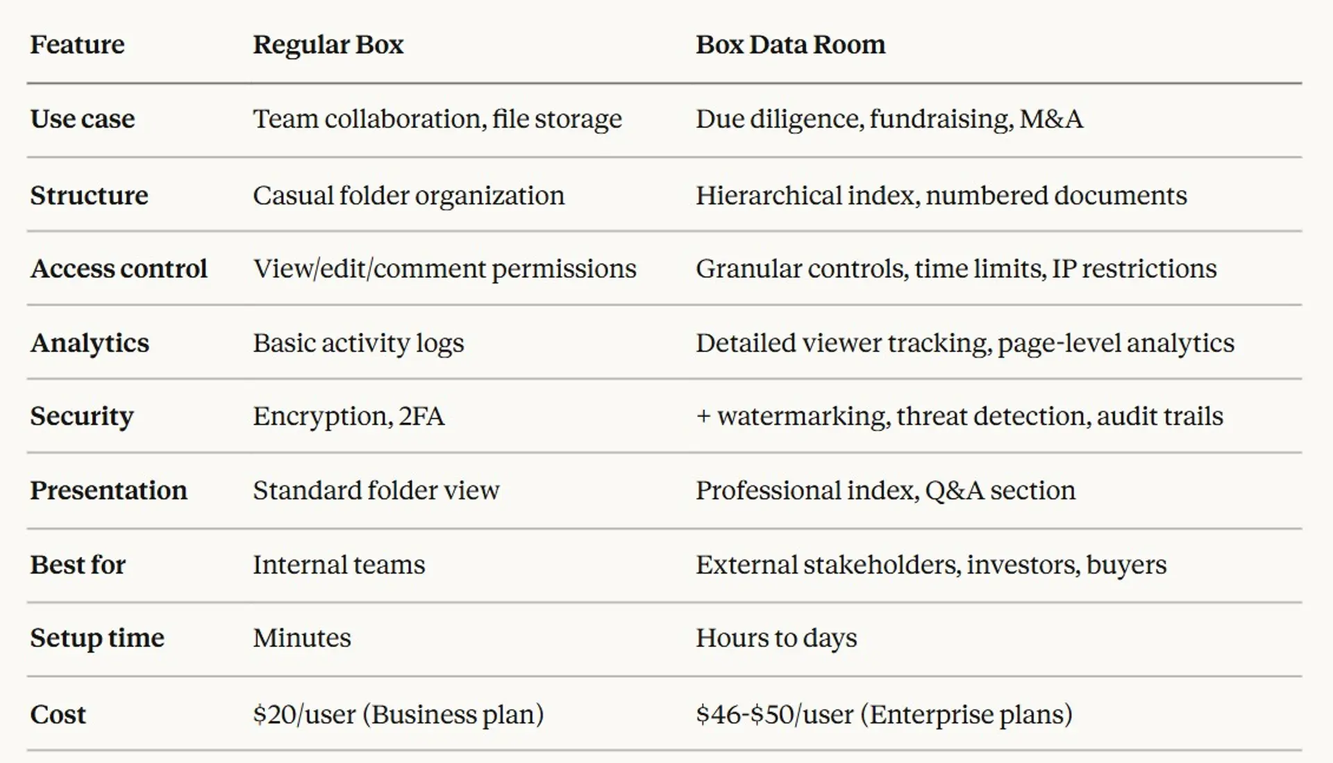 Box Data Room: Complete Guide, Pricing & Free Alternatives