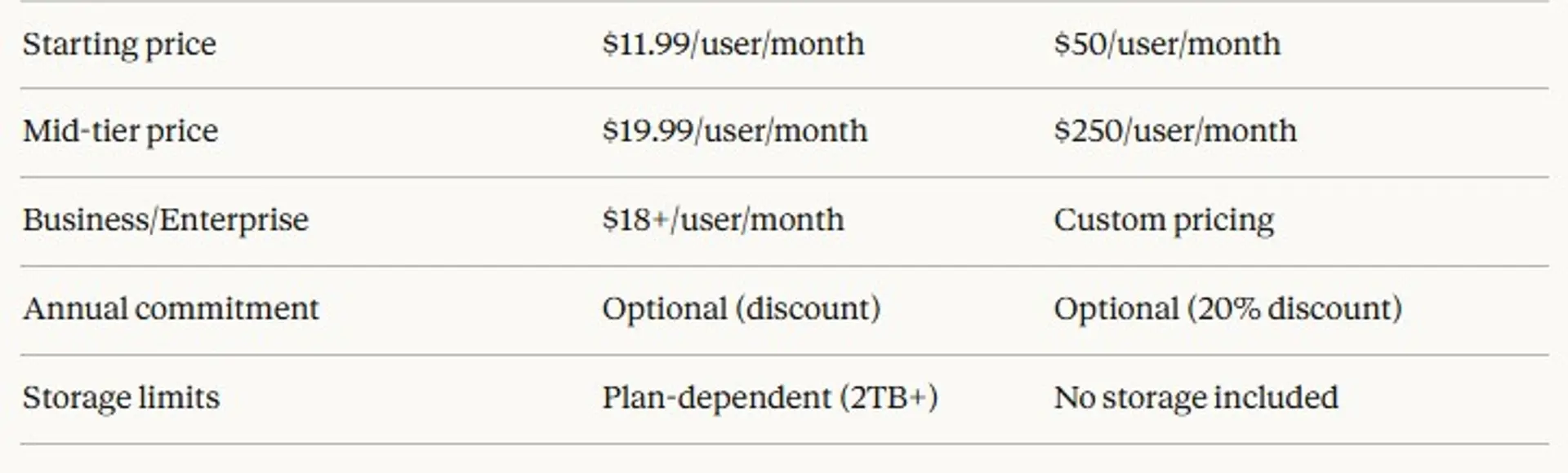 DocSend vs Dropbox comparison: Which is better in 2026?