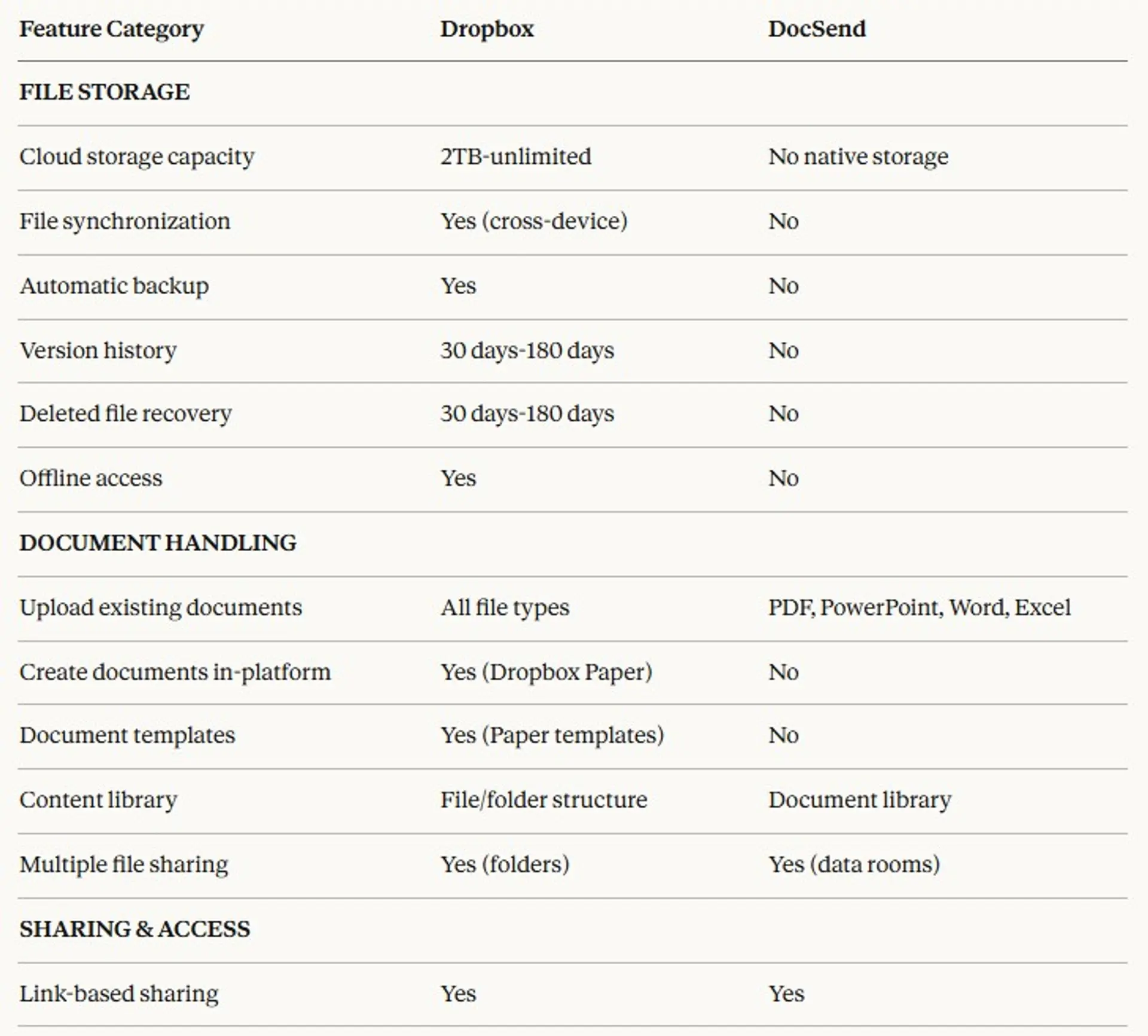 DocSend vs Dropbox comparison: Which is better in 2026?