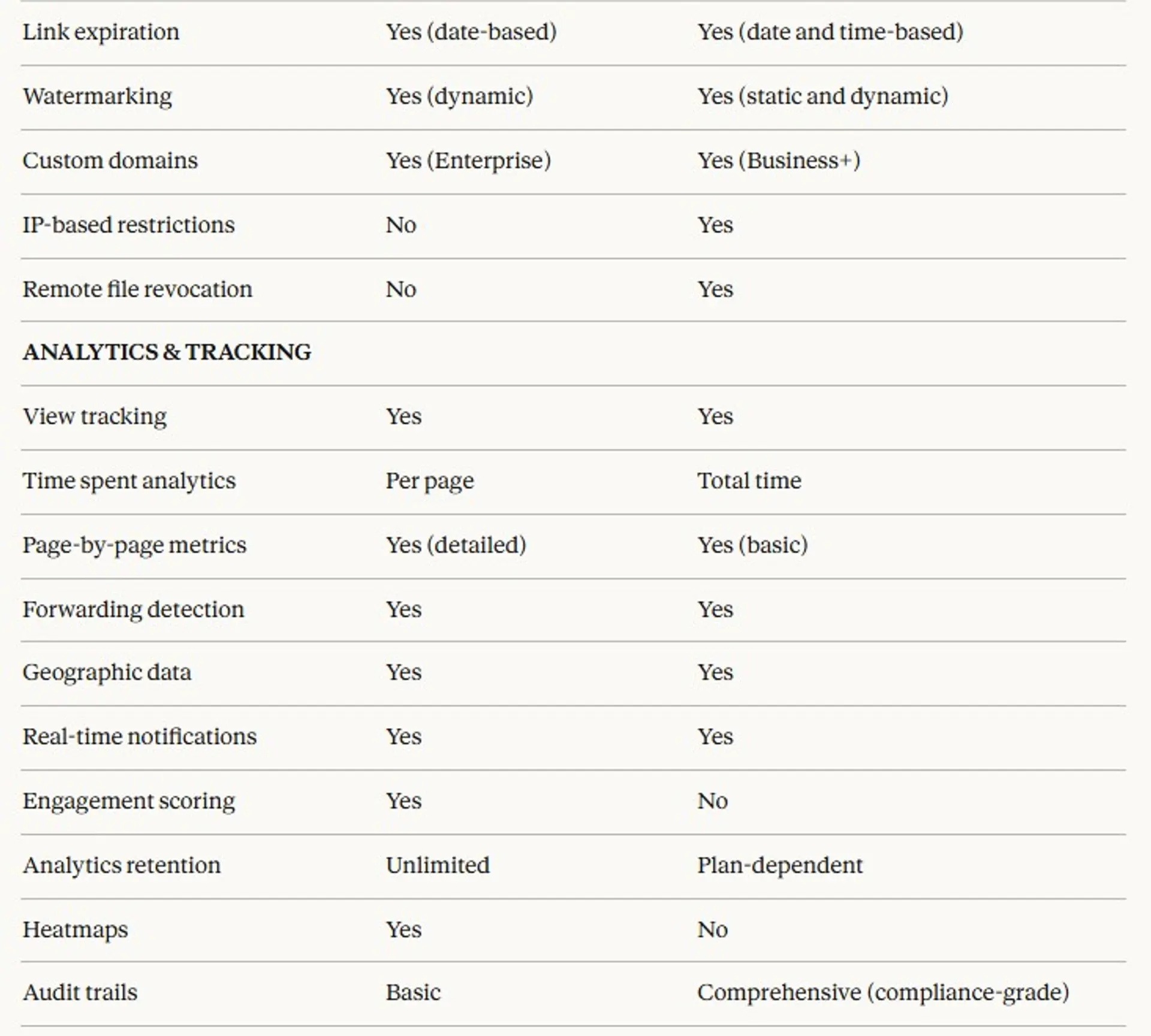 Digify or DocSend? Side-by-side comparison, which is better