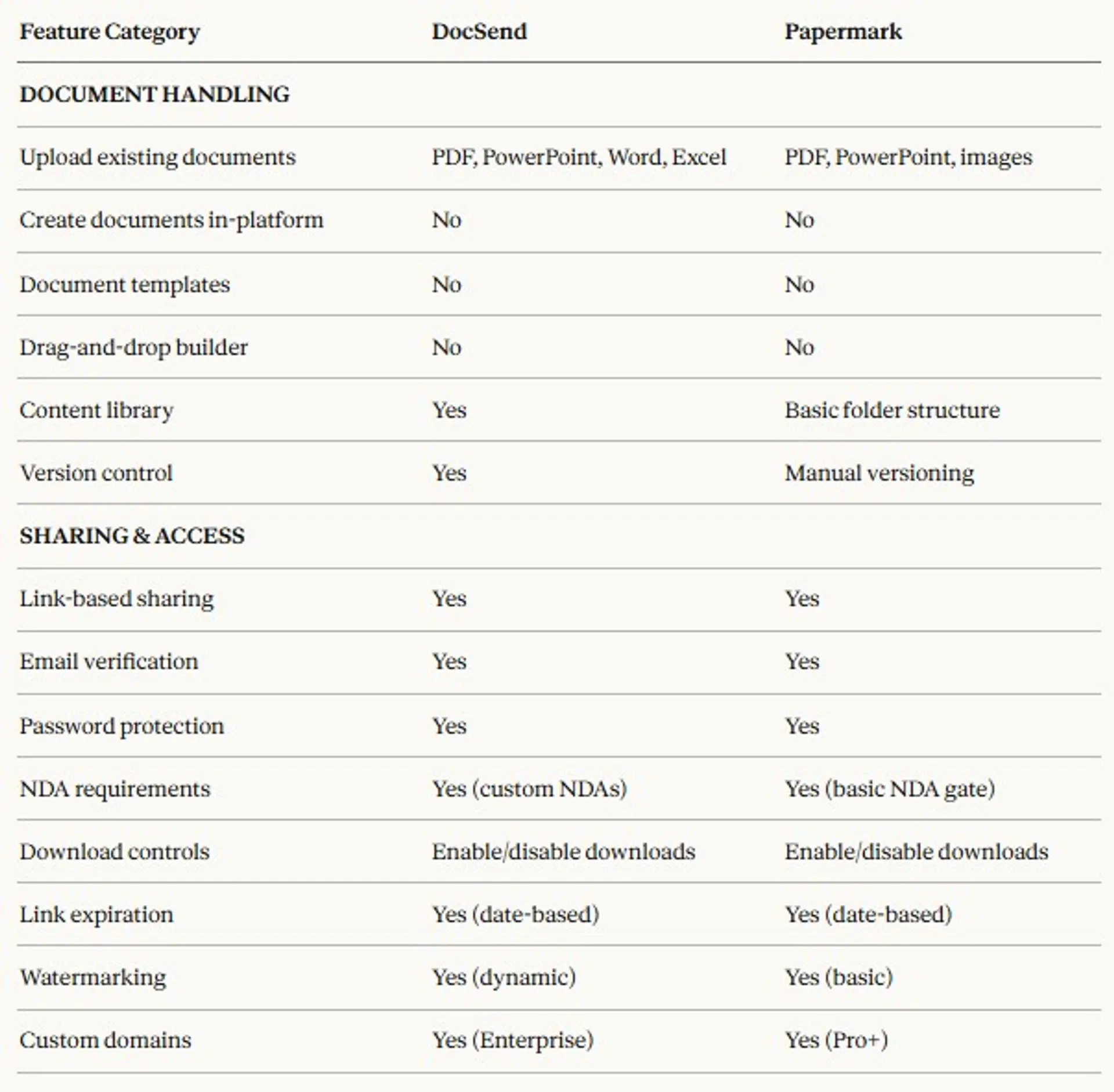 Papermark or DocSend? Side-by-side comparison in 2026
