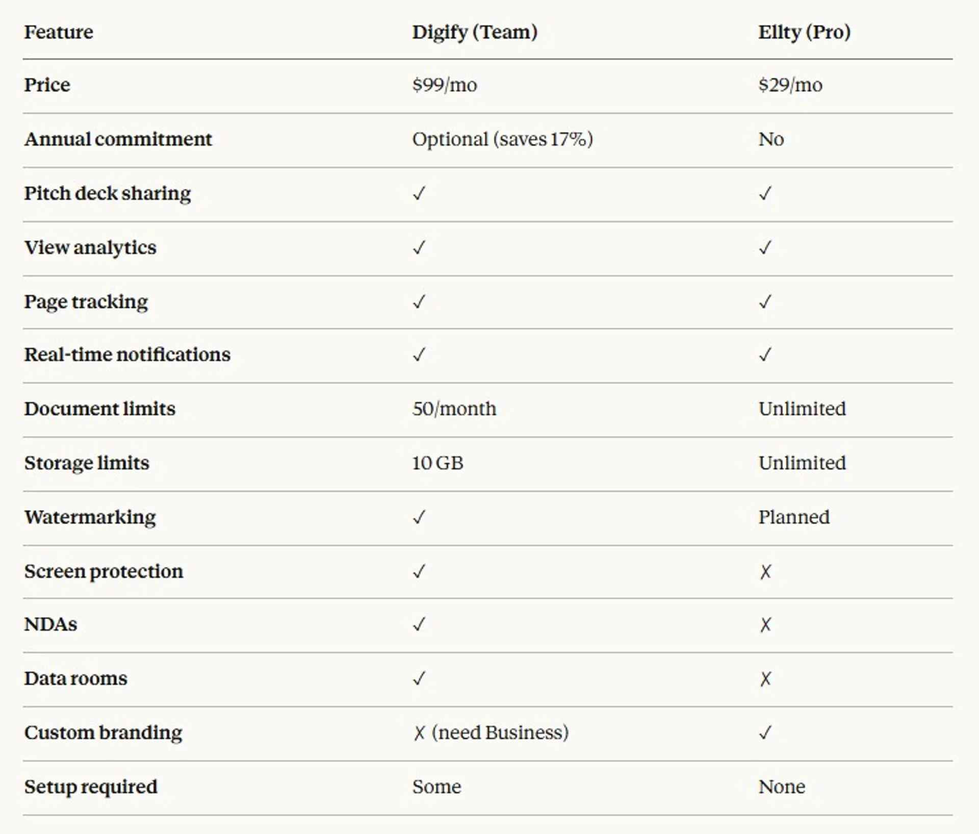 Digify Pricing: Complete Breakdown & Cost Comparison (2026)