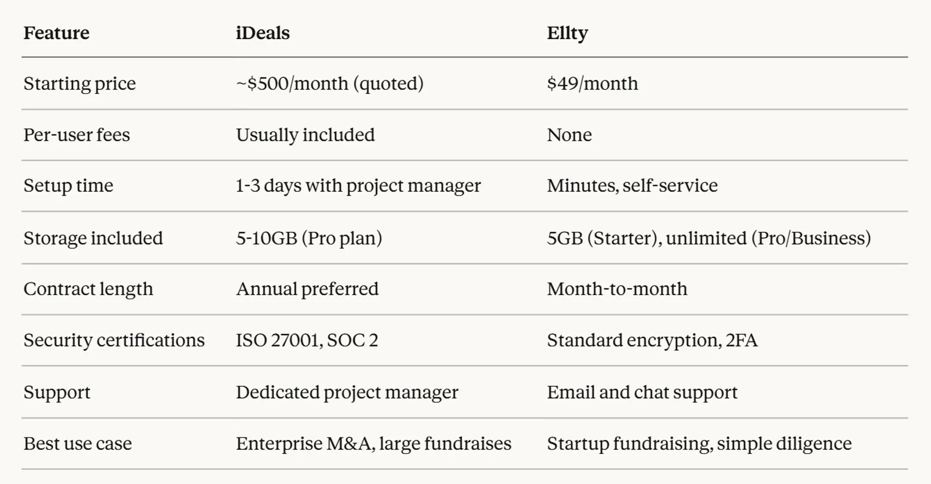 iDeals Virtual Data Room Guide: Pricing & Alternatives 2026