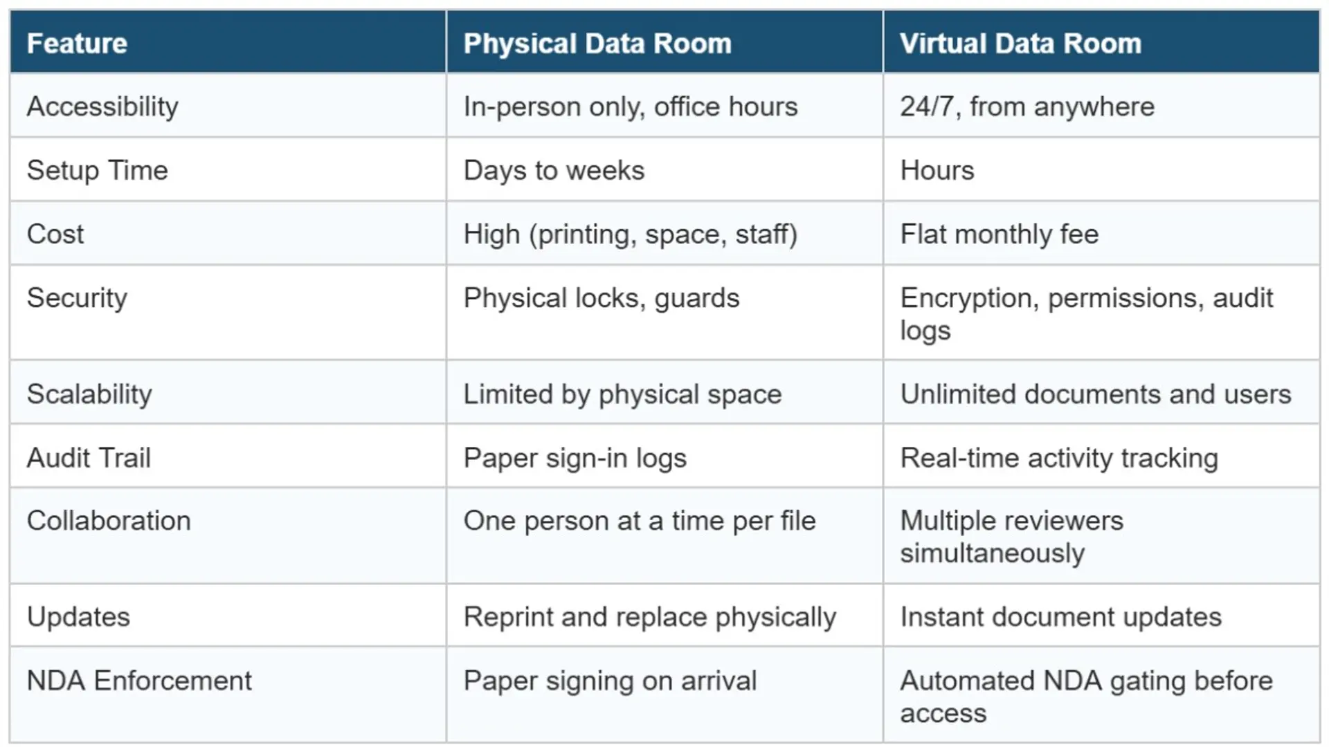Physical vs Virtual Data Room: The Guide for Every Use Case