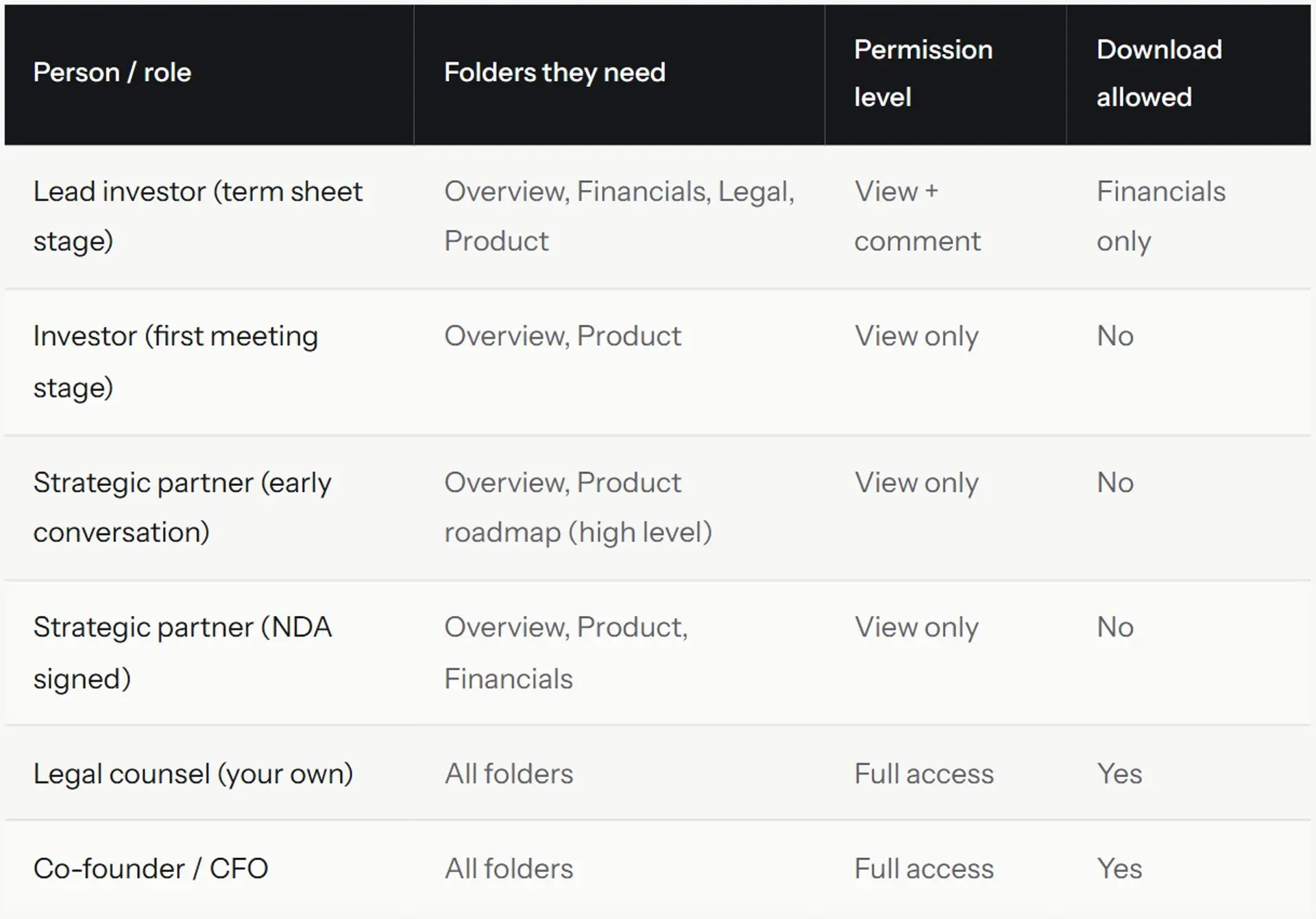 What Are Data Room Permissions and How Do You Set Them